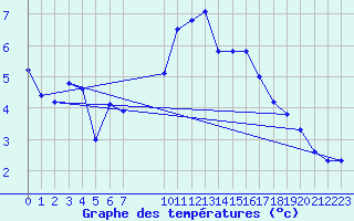 Courbe de tempratures pour Malbosc (07)