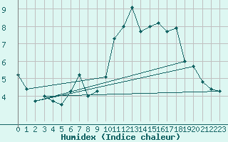 Courbe de l'humidex pour Charleroi (Be)