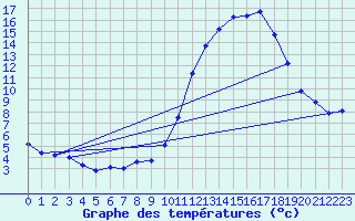 Courbe de tempratures pour Embrun (05)