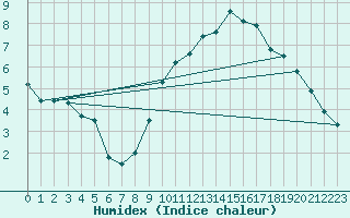 Courbe de l'humidex pour Munte (Be)