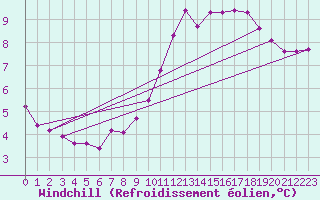 Courbe du refroidissement olien pour Agde (34)