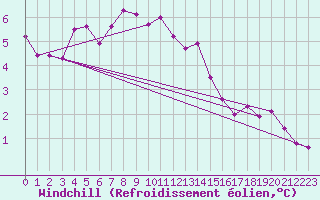 Courbe du refroidissement olien pour Blasjo