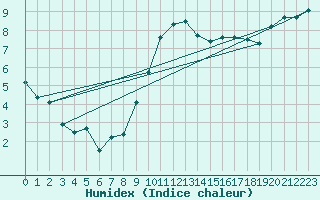 Courbe de l'humidex pour Auxerre-Perrigny (89)