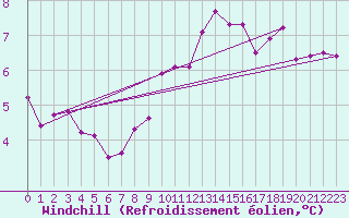 Courbe du refroidissement olien pour Mont-Saint-Vincent (71)