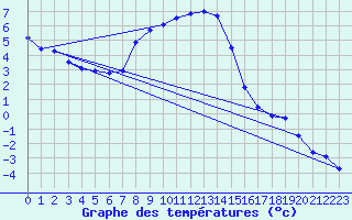 Courbe de tempratures pour Gumpoldskirchen