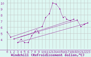 Courbe du refroidissement olien pour Odiham