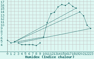 Courbe de l'humidex pour Charleville-Mzires / Mohon (08)