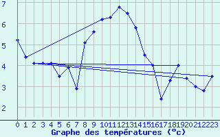 Courbe de tempratures pour Guetsch