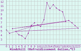 Courbe du refroidissement olien pour Malbosc (07)