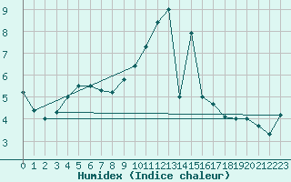 Courbe de l'humidex pour Paris - Montsouris (75)