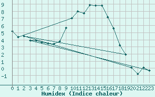 Courbe de l'humidex pour Orebro