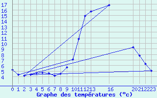 Courbe de tempratures pour Voinmont (54)