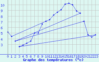 Courbe de tempratures pour Elsendorf-Horneck