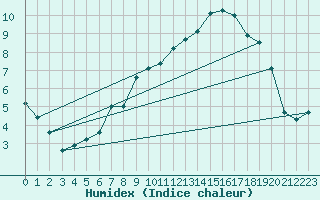 Courbe de l'humidex pour Elsendorf-Horneck