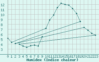 Courbe de l'humidex pour Langres (52) 