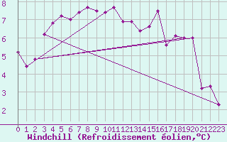 Courbe du refroidissement olien pour Cap de la Hague (50)