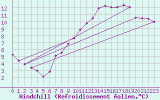 Courbe du refroidissement olien pour Christnach (Lu)