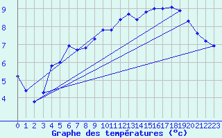 Courbe de tempratures pour Cherbourg (50)