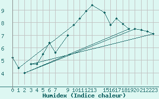 Courbe de l'humidex pour Munte (Be)