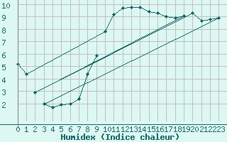 Courbe de l'humidex pour Westdorpe Aws