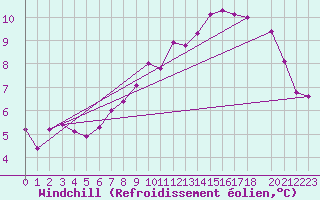 Courbe du refroidissement olien pour Harburg