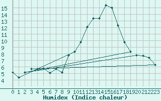 Courbe de l'humidex pour Cabestany (66)