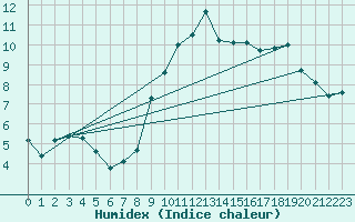 Courbe de l'humidex pour Saint-Brieuc (22)