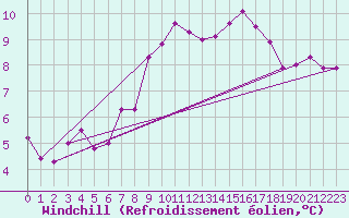 Courbe du refroidissement olien pour Prestwick Rnas