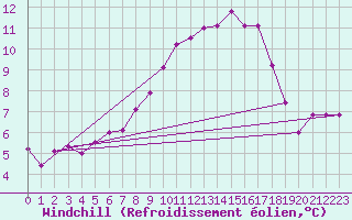 Courbe du refroidissement olien pour Dellach Im Drautal