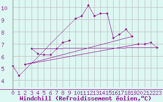 Courbe du refroidissement olien pour Herstmonceux (UK)