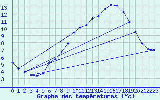 Courbe de tempratures pour Lindenberg