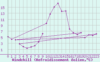 Courbe du refroidissement olien pour Cotnari
