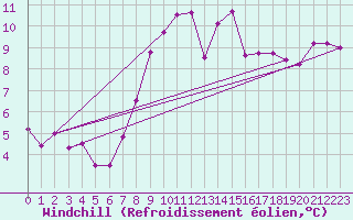 Courbe du refroidissement olien pour Nantes (44)
