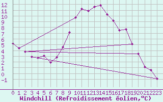 Courbe du refroidissement olien pour Feldkirchen