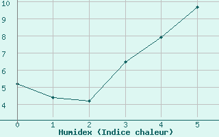 Courbe de l'humidex pour Gilserberg-Moischeid