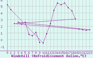 Courbe du refroidissement olien pour Le Perrier (85)