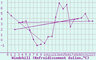 Courbe du refroidissement olien pour Ile de Batz (29)
