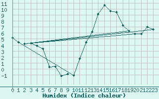 Courbe de l'humidex pour Avila - La Colilla (Esp)