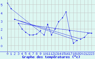 Courbe de tempratures pour Guret Saint-Laurent (23)