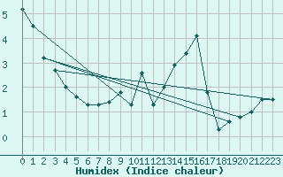 Courbe de l'humidex pour Guret Saint-Laurent (23)