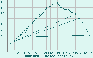 Courbe de l'humidex pour Pello