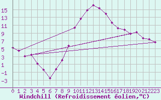 Courbe du refroidissement olien pour Visp