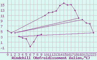 Courbe du refroidissement olien pour Errachidia