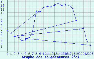 Courbe de tempratures pour La Brvine (Sw)