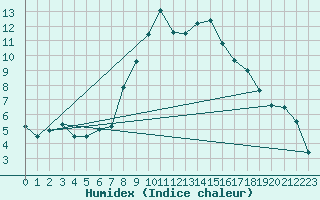 Courbe de l'humidex pour Grimentz (Sw)