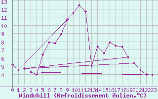 Courbe du refroidissement olien pour Evionnaz