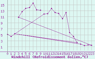 Courbe du refroidissement olien pour Vardo Ap