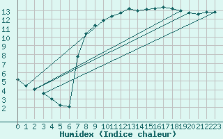 Courbe de l'humidex pour Samatan (32)