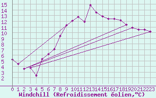 Courbe du refroidissement olien pour Hoogeveen Aws