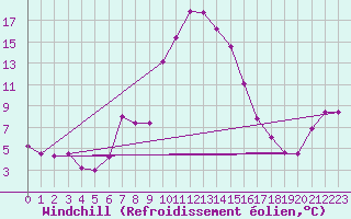 Courbe du refroidissement olien pour Muehlacker